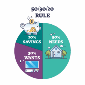 50/30/20 Rule on Savings Graph